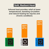 Venture Heat Far Infrared Deep Heating Pad, 36 x 24, Half Length, with 10 Hour Shutoff for Injury Recovery and Pain Relief